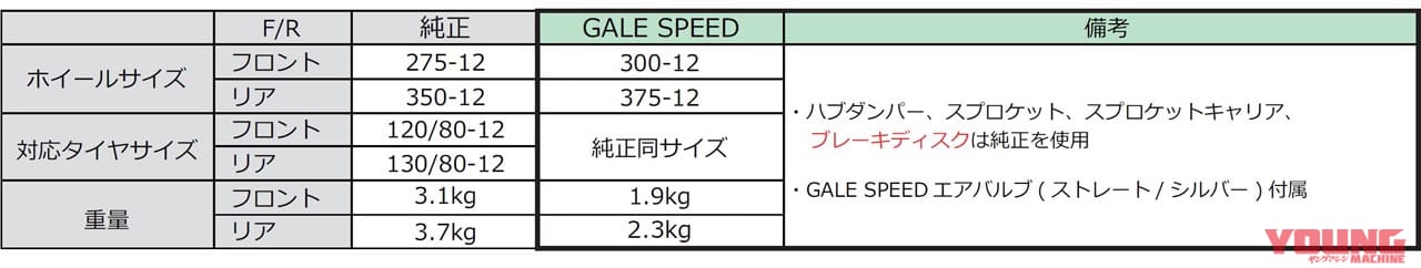 |モンキー125用ゲイルスピード「アルミ鍛造ホイール」限定発売! 12本スポークで全15色