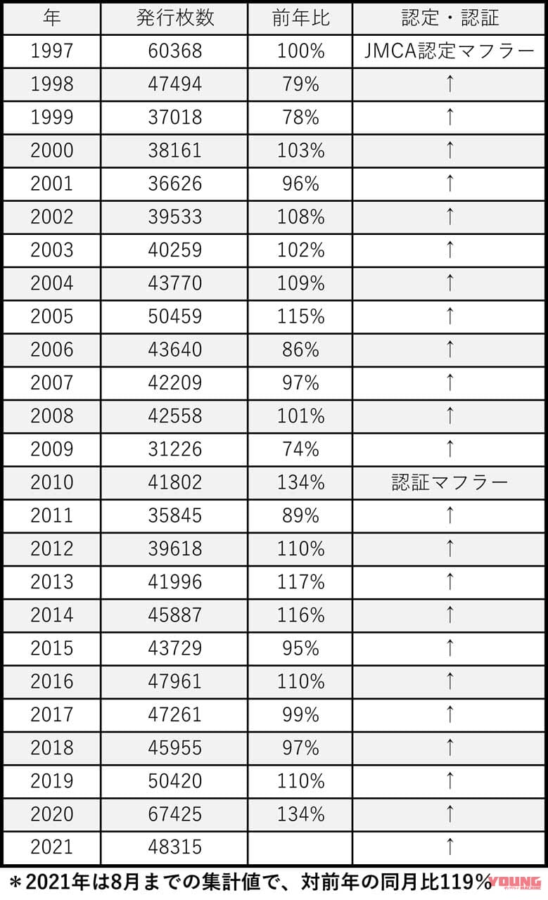 |コロナ禍でもマフラーは爆売れ! なのにニューモデル用マフラーが発売されない意外な理由とは? …〈多事走論〉from Nom