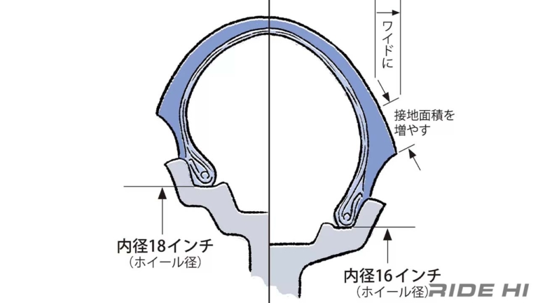 【1980年代の16インチの真実】謳い文句はWGPマシン譲りの鋭いリーン。しかし、真の目的は軽快さじゃなかった
