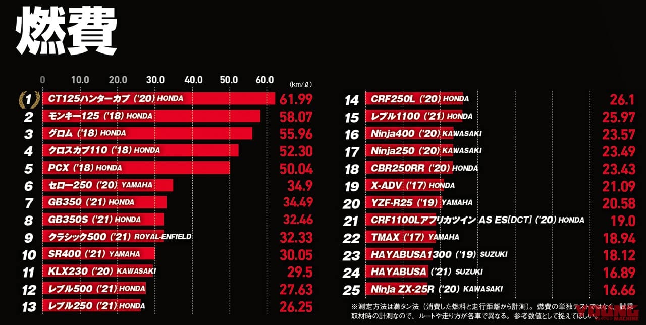 エコ勝負は約62km Lのct125ハンターカブ Ym歴代実測ランキング 燃費編 Webヤングマシン 新車バイクニュース エコ勝負は約62km Lのct125ハンターカブ Ym歴代実測ランキング 燃費編 Webヤングマシン 新車バイクニュース