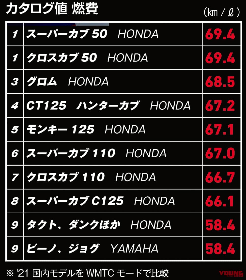 エコ勝負は約62km Lのct125ハンターカブ Ym歴代実測ランキング 燃費編 Webヤングマシン 最新バイク情報 エコ勝負は約62km Lのct125ハンターカブ Ym歴代実測ランキング 燃費編 Webヤングマシン 最新バイク情報