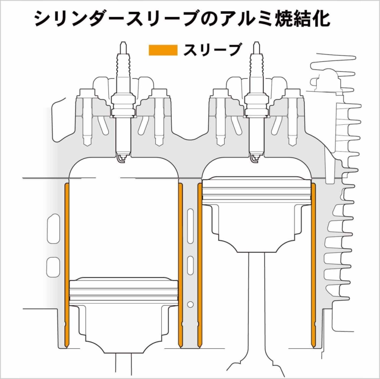 CB1100 シリンダースリーブ|最後の空冷4発を徹底解剖:’10 初代ホンダCB1100メカ解説【開発資料を紐解く】