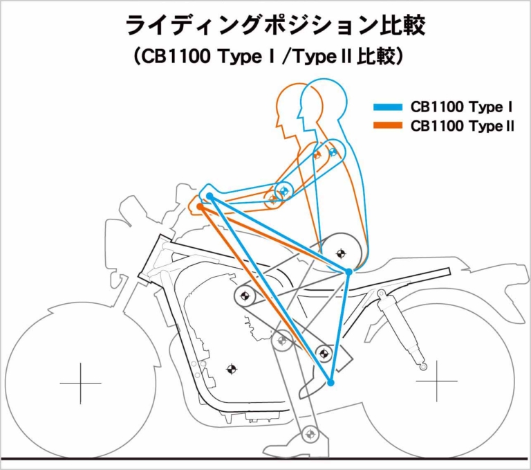CB1100 ライディングポジション|最後の空冷4発を徹底解剖:’10 初代ホンダCB1100メカ解説【開発資料を紐解く】