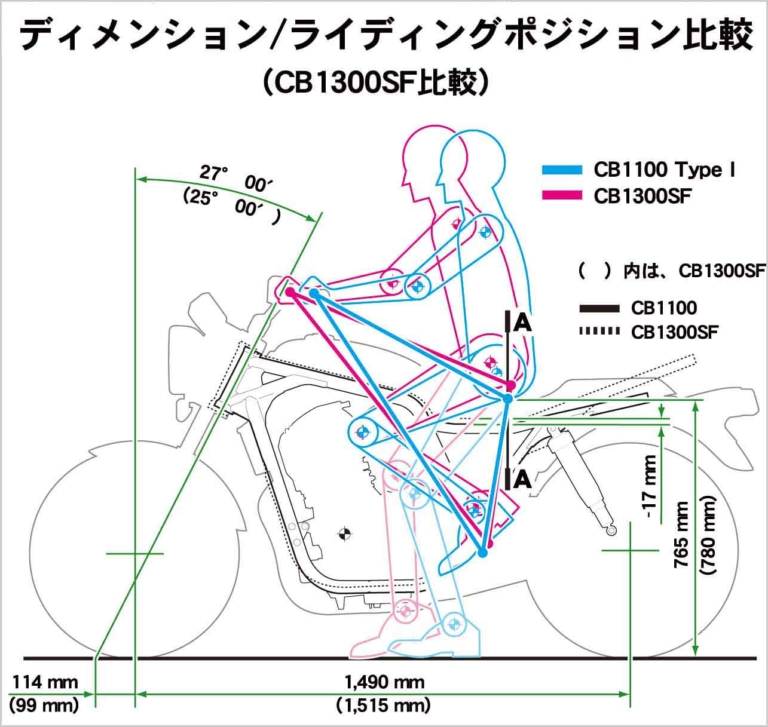 CB1100 ライディングポジション|最後の空冷4発を徹底解剖:’10 初代ホンダCB1100メカ解説【開発資料を紐解く】