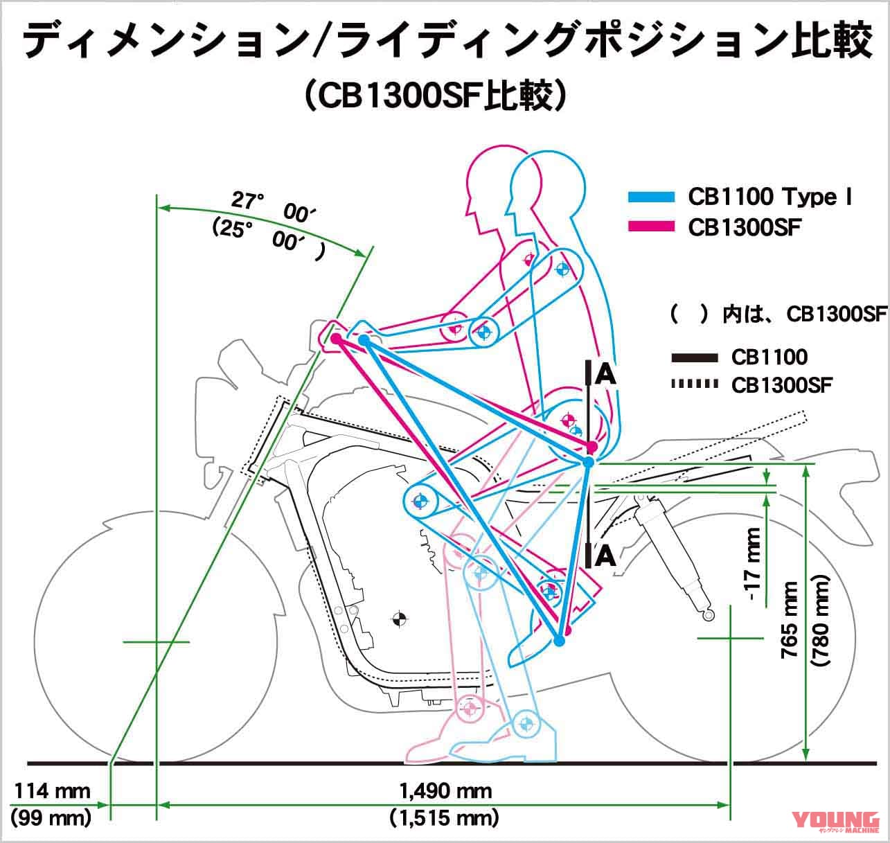 CB1100 ライディングポジション|最後の空冷4発を徹底解剖:’10 初代ホンダCB1100メカ解説【開発資料を紐解く】