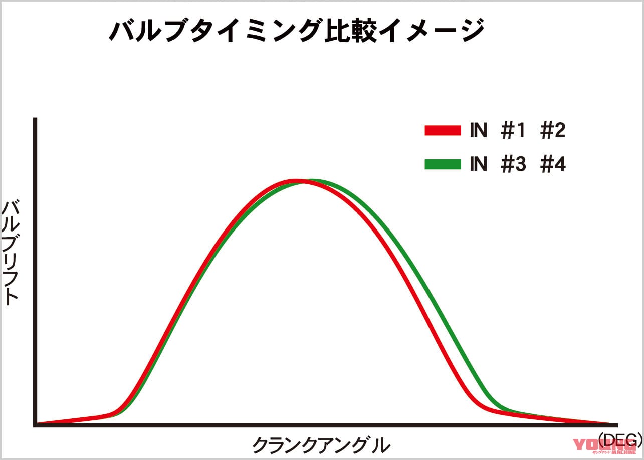 CB1100 バルブタイミング比較イメージ|最後の空冷4発を徹底解剖:’10 初代ホンダCB1100メカ解説【開発資料を紐解く】