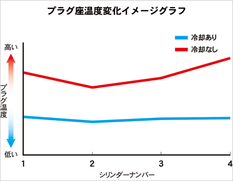 CB1100 プラグ座温度変化イメージグラフ|最後の空冷4発を徹底解剖:’10 初代ホンダCB1100メカ解説【開発資料を紐解く】