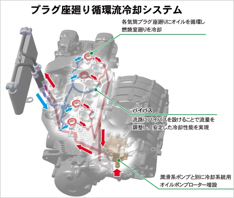 CB1100 プラグ座周り 循環流冷却システム|最後の空冷4発を徹底解剖:’10 初代ホンダCB1100メカ解説【開発資料を紐解く】