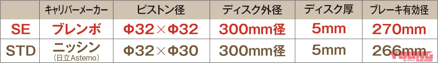 Z900RS ブレーキの有効径|超絶人気!カワサキZ900RS SEディテール徹底解説【STDとの違いはズバリここだ!!】