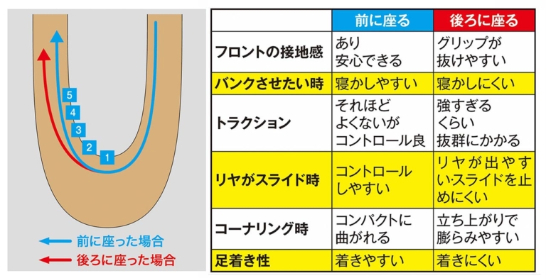 コーナリング|着座位置|違い|どこに? どのタイミングで? なぜ座る? シッティング大研究〈渡辺学のオフロードライディング指南|前編〉
