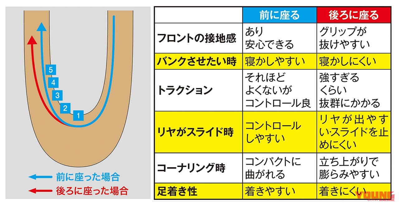コーナリング|着座位置|違い|どこに? どのタイミングで? なぜ座る? シッティング大研究〈渡辺学のオフロードライディング指南|前編〉
