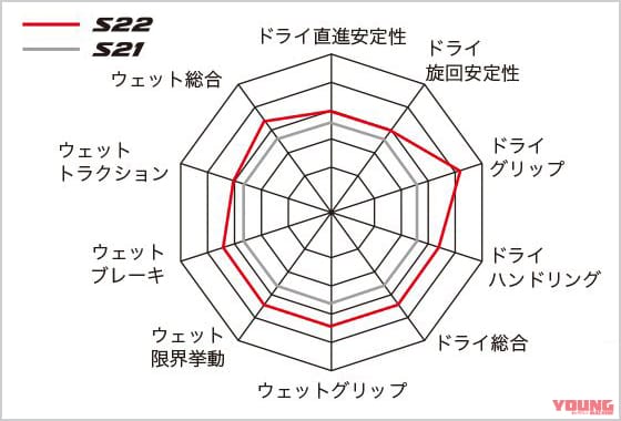 ブリヂストン バトラックスハイパースポーツS22|ブリヂストン バトラックスハイパースポーツS22【スポーツライディングもサーキットも。ウェットにも順応する長寿命スペック】