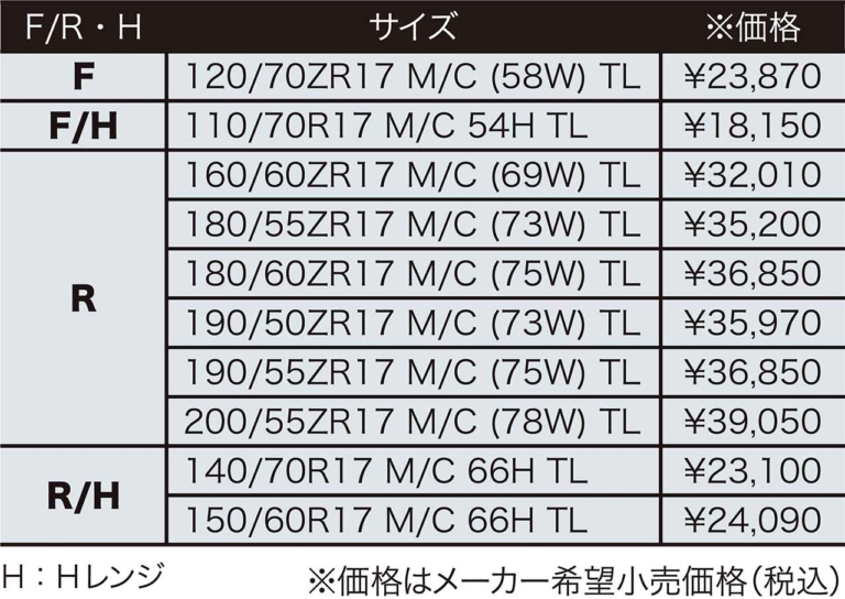 ブリヂストン バトラックスハイパースポーツS22|ブリヂストン バトラックスハイパースポーツS22【スポーツライディングもサーキットも。ウェットにも順応する長寿命スペック】