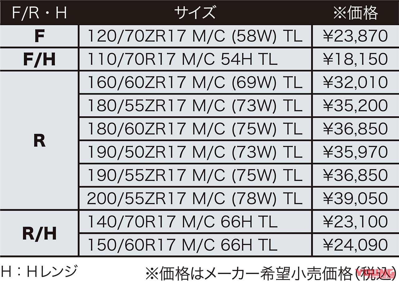 ブリヂストン バトラックスハイパースポーツS22|ブリヂストン バトラックスハイパースポーツS22【スポーツライディングもサーキットも。ウェットにも順応する長寿命スペック】