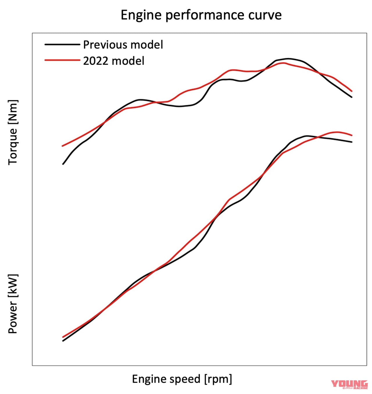 KATANA|出力特性グラフ|マットカラーが新鮮! 2022モデルのスズキKATANAは電スロ採用でアップデート