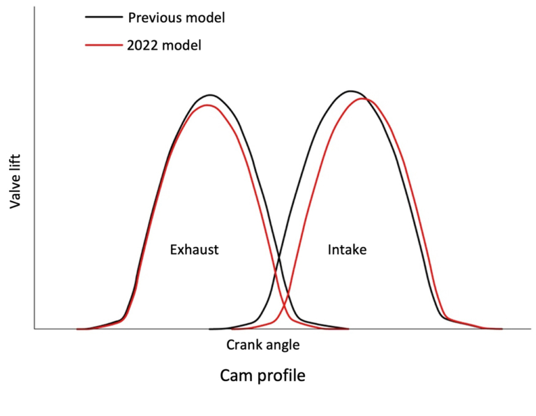 KATANA|カムシャフト|プロファイル|マットカラーが新鮮! 2022モデルのスズキKATANAは電スロ採用でアップデート