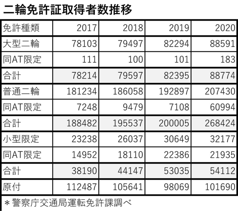 二輪免許証取得者数推移|若いライダーの方が危機管理できている?! バイクの任意保険、もはや必須です! …〈多事走論〉from Nom