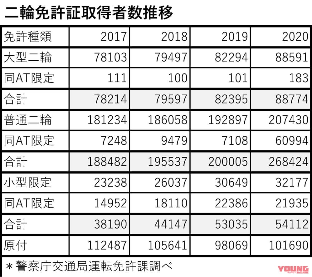 二輪免許証取得者数推移|若いライダーの方が危機管理できている?! バイクの任意保険、もはや必須です! …〈多事走論〉from Nom