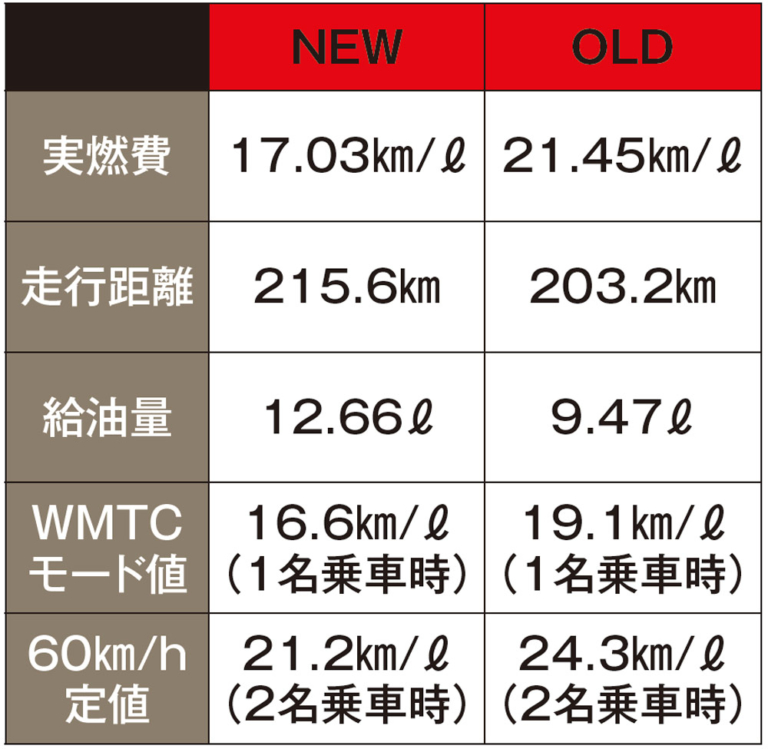 スズキ GSX-S1000｜新旧燃費比較