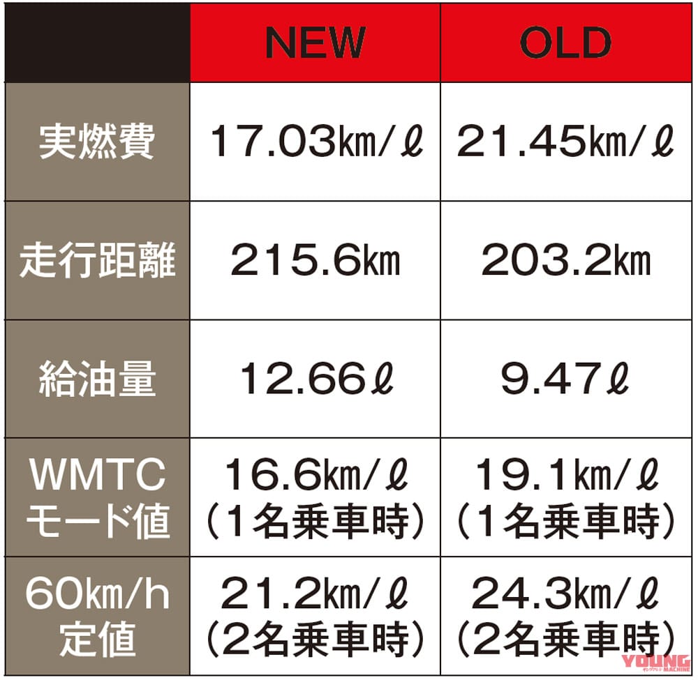 |’21新型スズキGSX-S1000徹底解剖:新旧比較インプレ・高速&街乗り編【電子制御追加で使い勝手が向上】