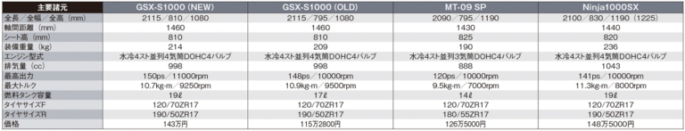 主要諸元比較|新旧GSX-S1000/MT09SP/ニンジャ1000SX|’21新型スズキGSX-S1000徹底解剖:ライバル比較編〈vs MT-09/ニンジャ1000SX〉