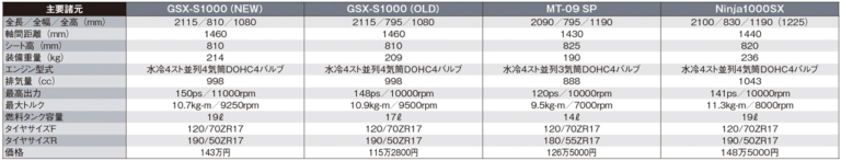 主要諸元比較｜新旧GSX-S1000／MT09SP／ニンジャ1000SX