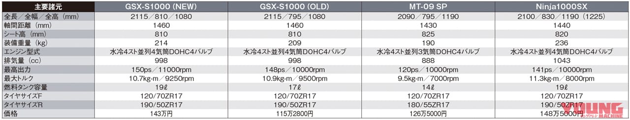 主要諸元比較|新旧GSX-S1000/MT09SP/ニンジャ1000SX|’21新型スズキGSX-S1000徹底解剖:ライバル比較編〈vs MT-09/ニンジャ1000SX〉