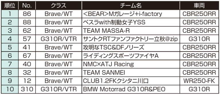2021もてぎ7時間耐久ロードレース|イベントレポート|リザルト|目指すは世界一! 進化し続ける草レース〈2021もてぎ7時間耐久ロードレース〉