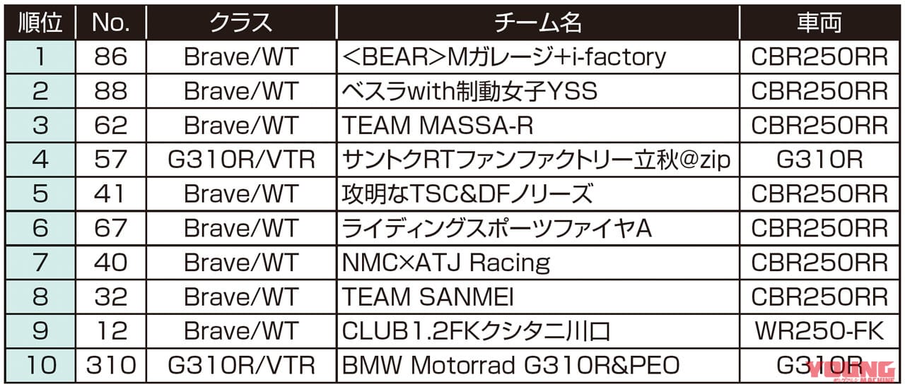 2021もてぎ7時間耐久ロードレース|イベントレポート|リザルト|目指すは世界一! 進化し続ける草レース〈2021もてぎ7時間耐久ロードレース〉
