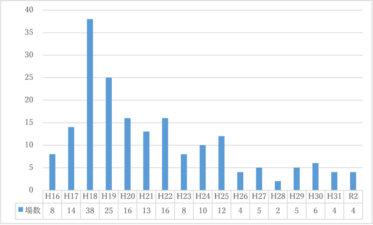 自動二輪駐車場の助成場数の推移|バイク駐車場が増えないのは”採算が取れない”から!?〈2輪車利用環境改善部会レポート〉