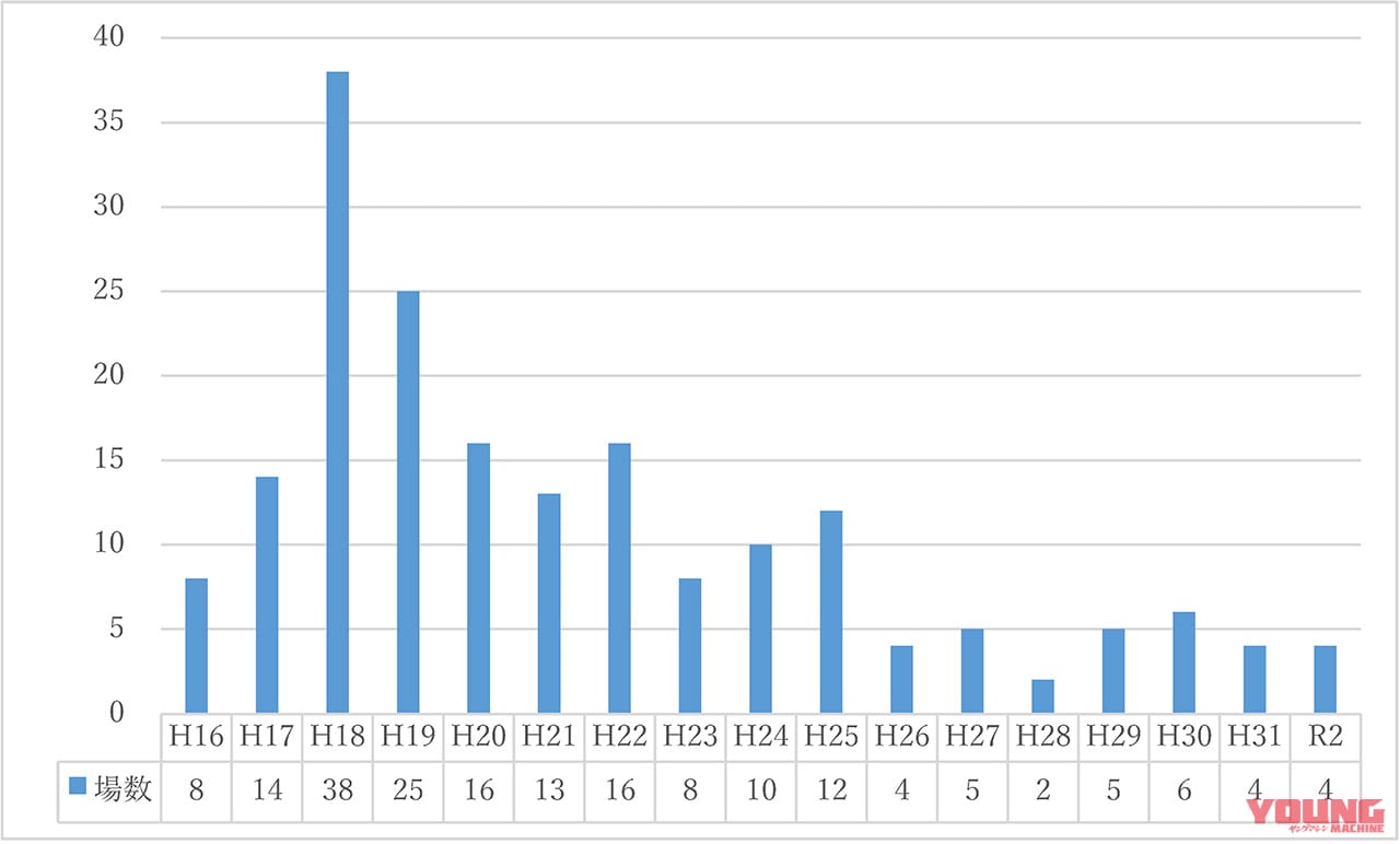 自動二輪駐車場の助成場数の推移|バイク駐車場が増えないのは”採算が取れない”から!?〈2輪車利用環境改善部会レポート〉