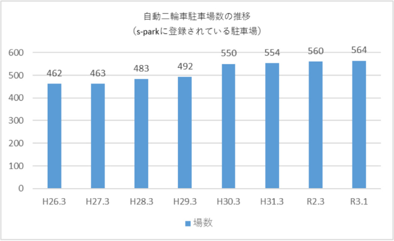 自動二輪駐車場数の推移|バイク駐車場が増えないのは”採算が取れない”から!?〈2輪車利用環境改善部会レポート〉