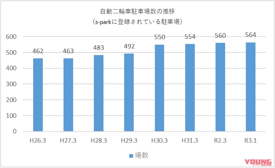 自動二輪駐車場数の推移|バイク駐車場が増えないのは”採算が取れない”から!?〈2輪車利用環境改善部会レポート〉