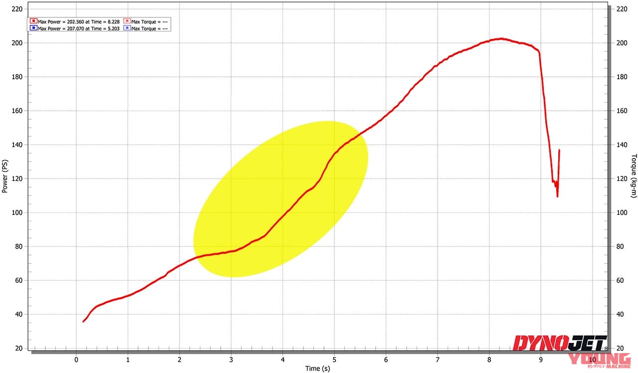 ホンダCBR1000RR-Rファイアーブレード|エンジン出力特性|CBR1000RR-Rに初代の白トリコロールが来る?!〈YM未来予想:ホンダCBR-RRシリーズ30周年記念モデル〉