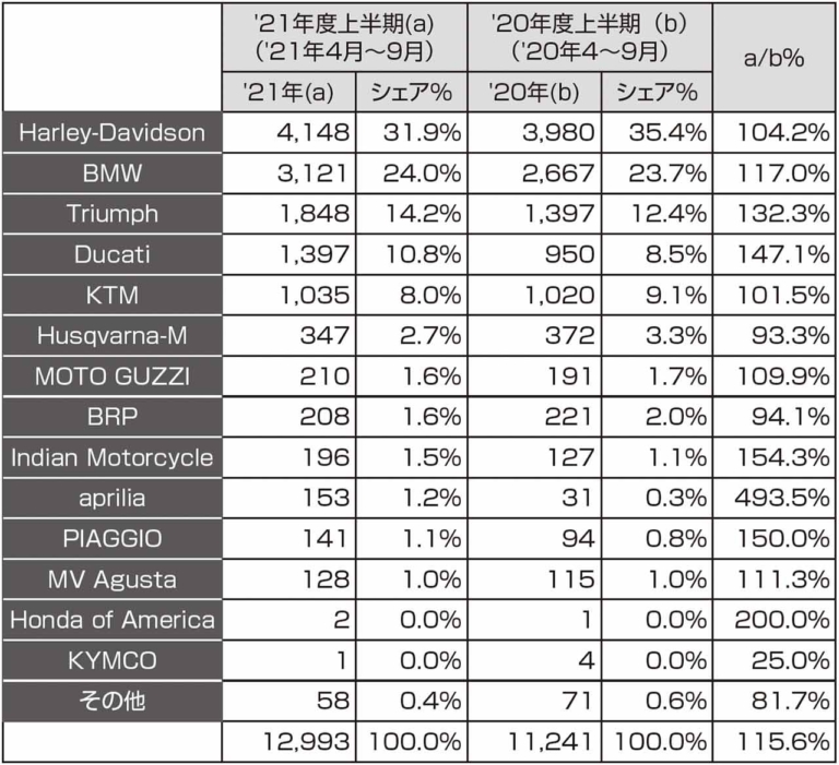 '21年度上半期輸入小型二輪車新規登録台数(速報)|輸入車バイクの販売台数、順調に推移〈’21年度上半期の新車登録台数〉