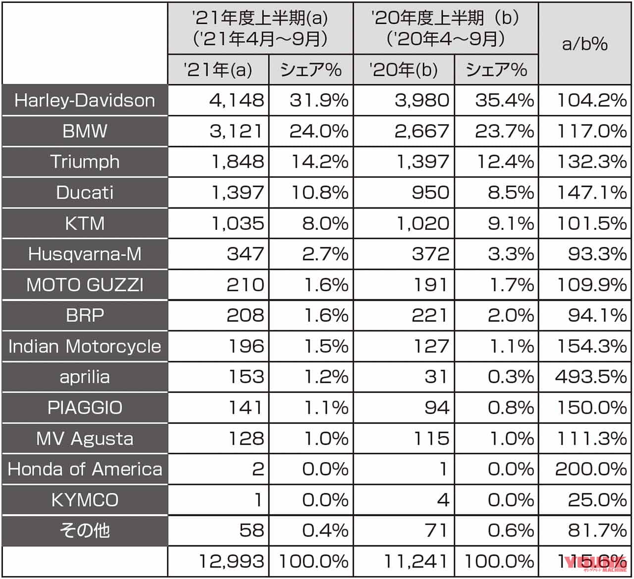 輸入車バイクの販売台数、順調に推移〈’21年度上半期の新車登録台数〉│WEBヤングマシン|新車バイクニュース 輸入車バイクの販売台数、順調に推移〈’21年度上半期の新車登録台数〉│WEBヤングマシン|新車バイクニュース
