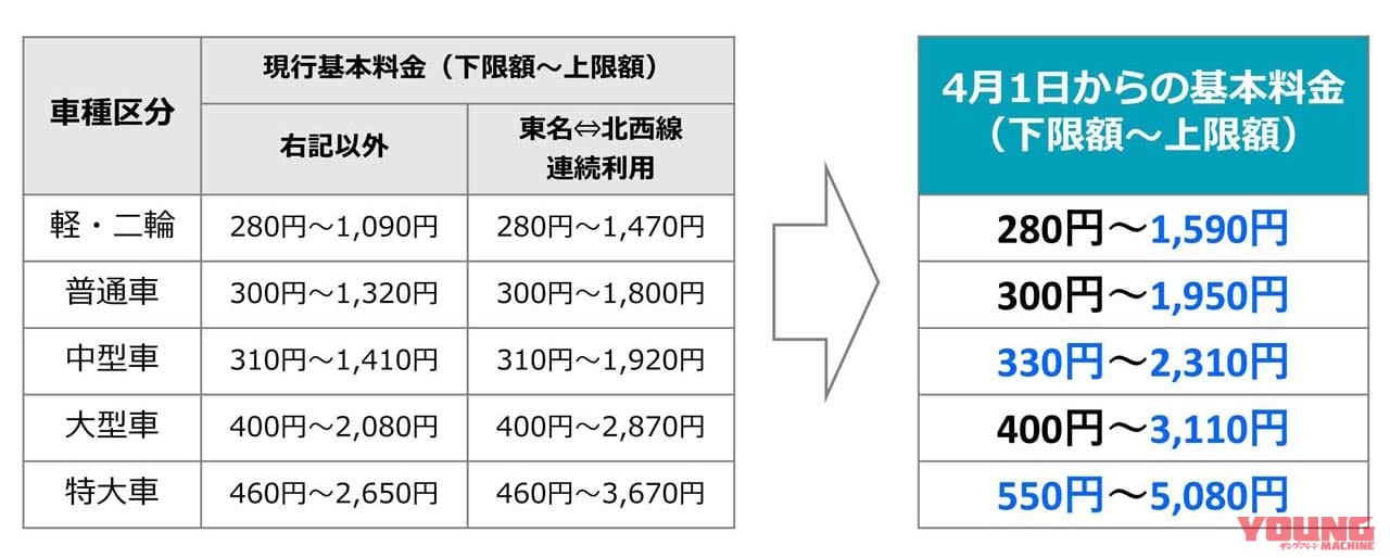 |お正月の休日割引除外に首都高速の大幅値上げ。2022年はライダーの金銭的負担がかなり増えそうだ!〈多事走論〉from Nom