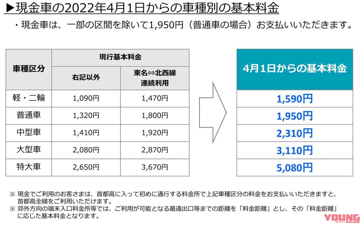 |お正月の休日割引除外に首都高速の大幅値上げ。2022年はライダーの金銭的負担がかなり増えそうだ!〈多事走論〉from Nom