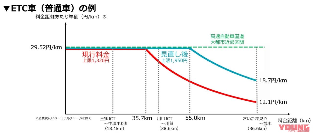 首都高速道路 上限料金見直し|お正月の休日割引除外に首都高速の大幅値上げ。2022年はライダーの金銭的負担がかなり増えそうだ!〈多事走論〉from Nom