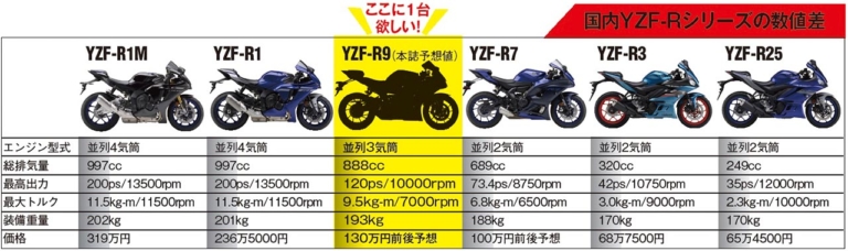 YZF-Rシリーズラインナップ|R7に続け! 待望の3気筒「YZF-R9」誕生はありえる!〈YM未来予想〉