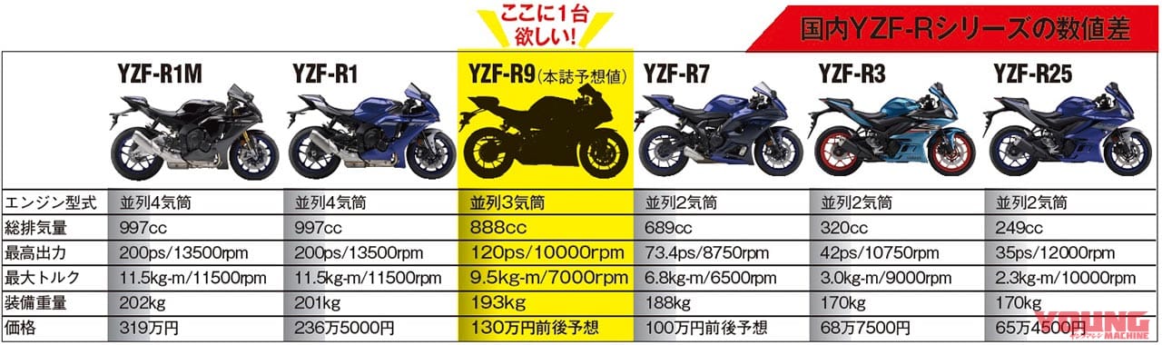 YZF-Rシリーズラインナップ|R7に続け! 待望の3気筒「YZF-R9」誕生はありえる!〈YM未来予想〉