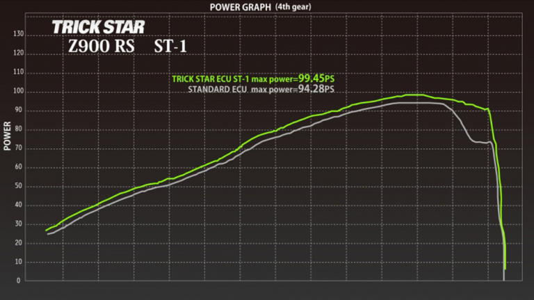 ECUチューン ステージ1|トリックスターに聞く:カワサキ「Z900RS」という存在【万人を受け入れる、これぞ原点回帰の”単車”】