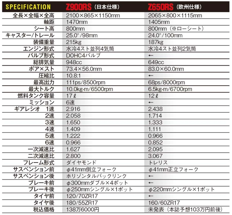 カワサキZ900RS vs Z650RS｜主要諸元比較