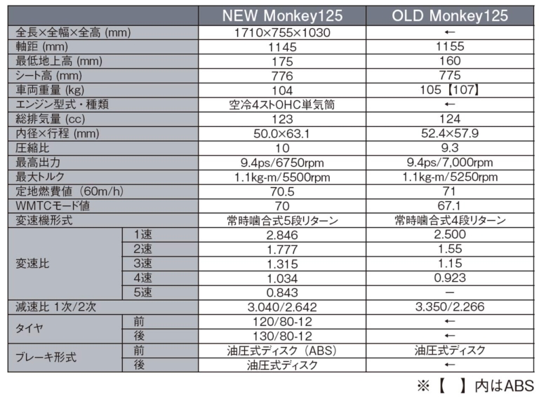 新旧モンキー125主要諸元比較|ホンダ新旧モンキー125徹底比較試乗インプレ【力強さの旧型/上質さの新型】