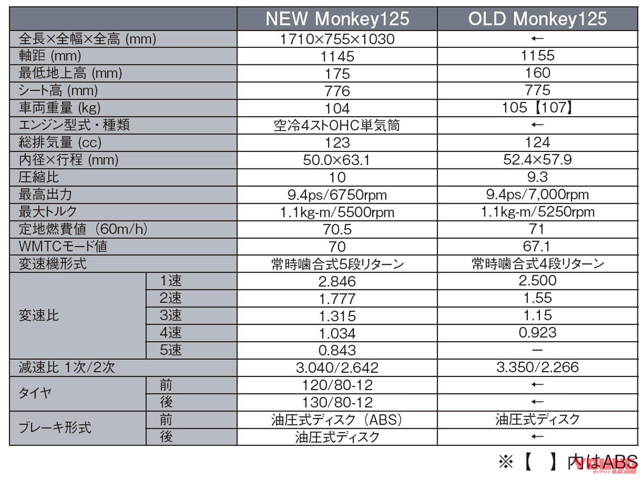 新旧モンキー125主要諸元比較|ホンダ新旧モンキー125徹底比較試乗インプレ【力強さの旧型/上質さの新型】