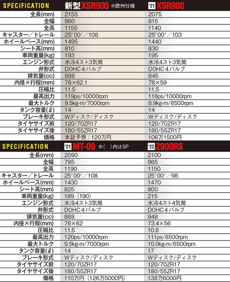 主要諸元比較|新型XSR900|従来型XSR900|MT-09/SP|Z900RS|専用装備で戦闘力増! 新型ヤマハXSR900ディテール詳報〈エンジン&車体編〉