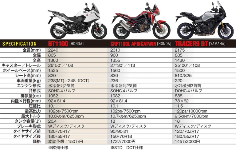 '22ホンダNT1100|主要諸元比較|オトナSUVツアラー発進! 新型ホンダNT1100詳説【俊敏&快適な走りで兄弟車アフリカツインと差別化】