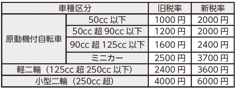 二輪車の軽自動車税|AJ東京が都内の各政党を訪問し、バイク駐車環境の改善を要望#2【軽自動車税を駐車場整備に】