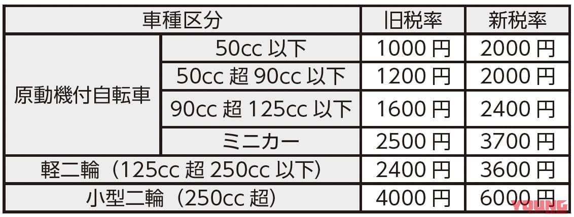 二輪車の軽自動車税|AJ東京が都内の各政党を訪問し、バイク駐車環境の改善を要望#2【軽自動車税を駐車場整備に】