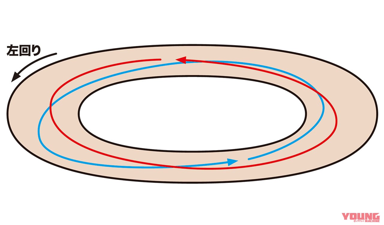 ダートトラック|オーバル|オフロードヴィレッジ|スライドコントロールが驚くほど身につく!!〈渡辺学のオフロードライディング指南〉